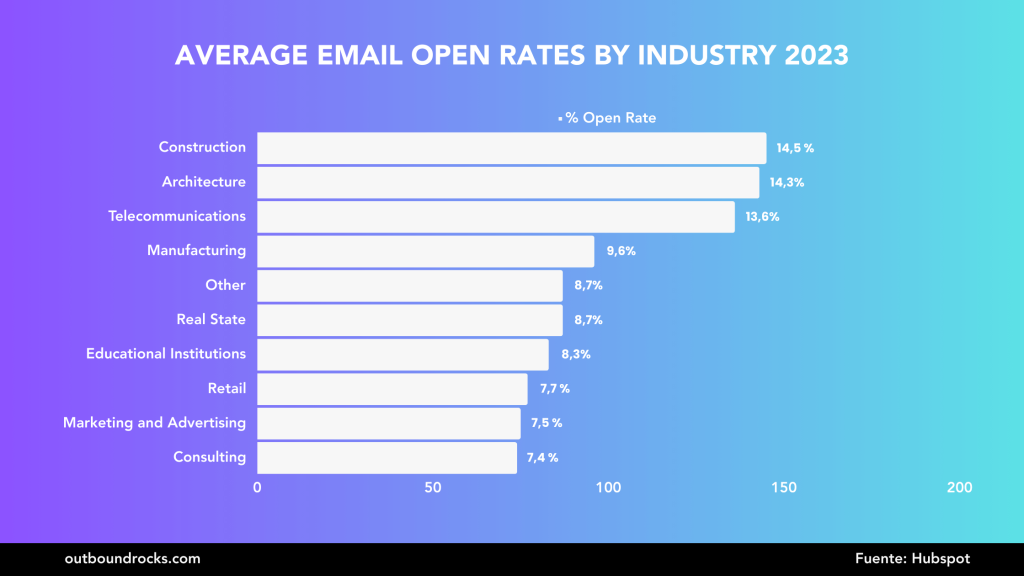 AVERAGE EMAIL OPEN RATES BY INDUSTRY