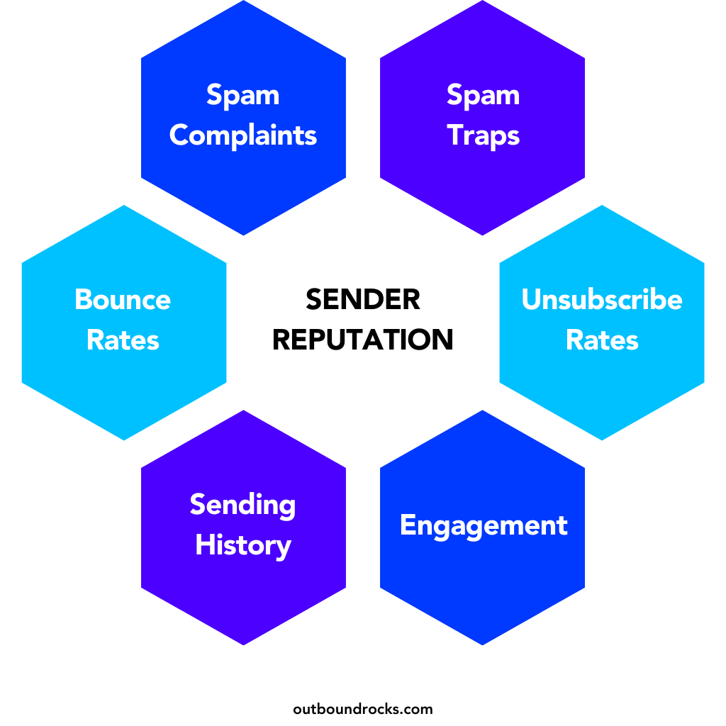 Sender-Score-Reputation