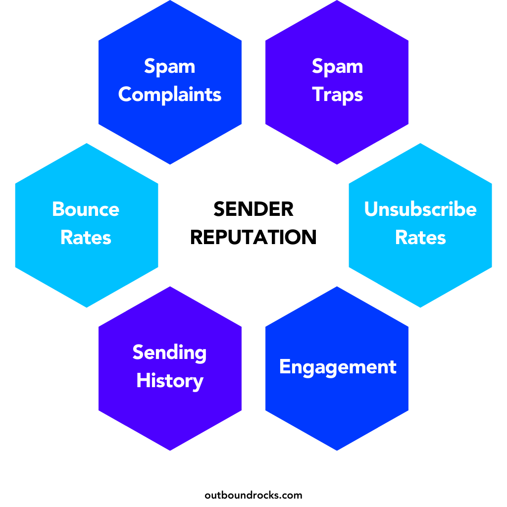 What Is Sender Score Outboud Strategy
