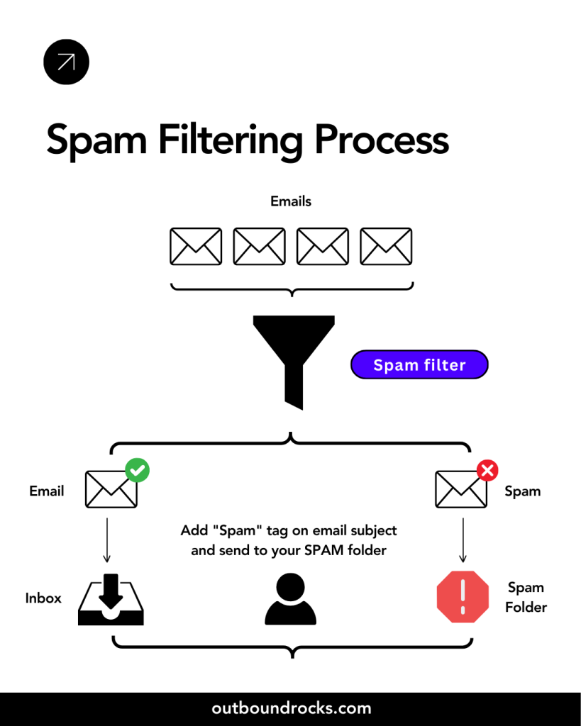 Spam Filtering Process